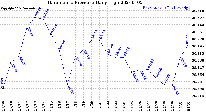 Milwaukee Weather Barometric Pressure<br>Daily High
