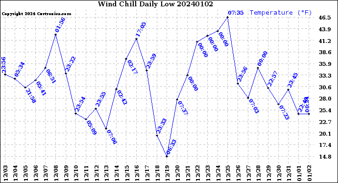 Milwaukee Weather Wind Chill<br>Daily Low