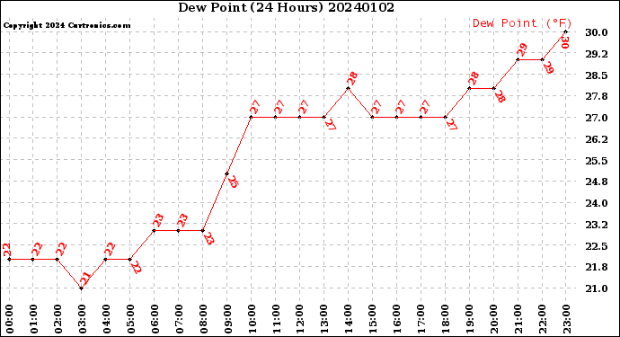 Milwaukee Weather Dew Point<br>(24 Hours)