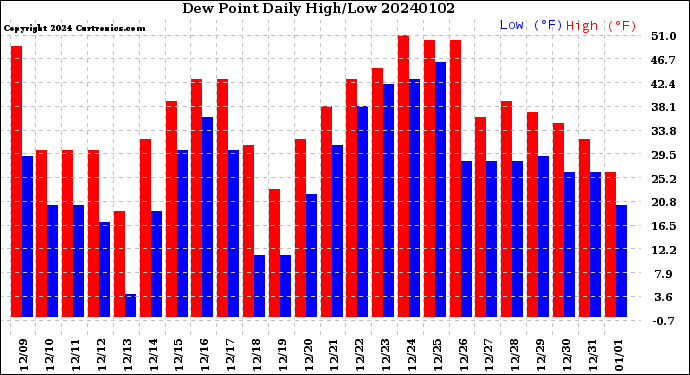 Milwaukee Weather Dew Point<br>Daily High/Low