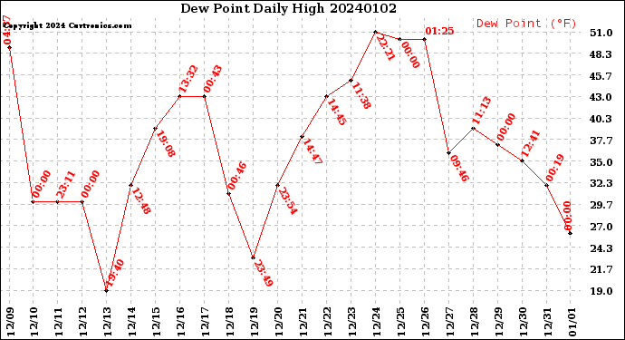 Milwaukee Weather Dew Point<br>Daily High