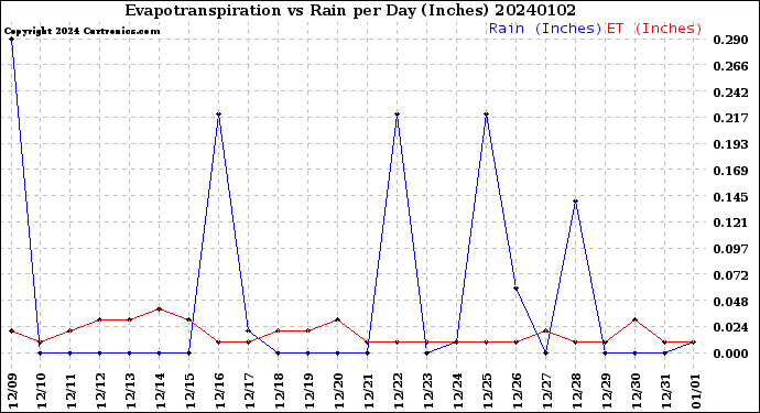 Milwaukee Weather Evapotranspiration<br>vs Rain per Day<br>(Inches)