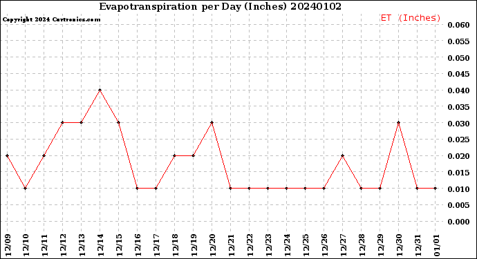 Milwaukee Weather Evapotranspiration<br>per Day (Inches)