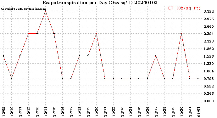 Milwaukee Weather Evapotranspiration<br>per Day (Ozs sq/ft)