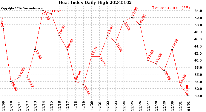 Milwaukee Weather Heat Index<br>Daily High