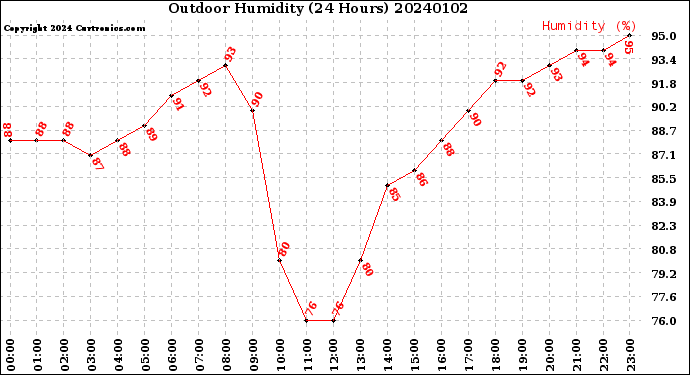 Milwaukee Weather Outdoor Humidity<br>(24 Hours)