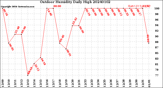 Milwaukee Weather Outdoor Humidity<br>Daily High