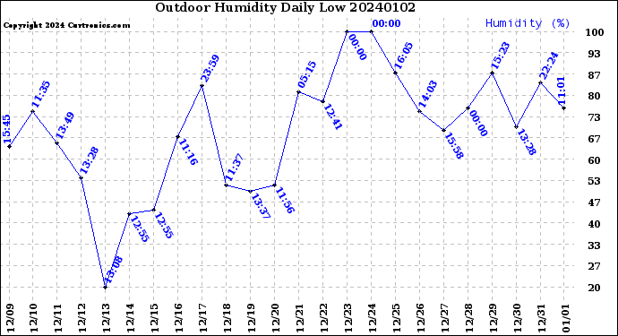Milwaukee Weather Outdoor Humidity<br>Daily Low