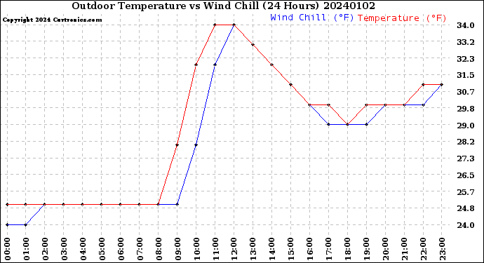 Milwaukee Weather Outdoor Temperature<br>vs Wind Chill<br>(24 Hours)