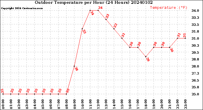 Milwaukee Weather Outdoor Temperature<br>per Hour<br>(24 Hours)