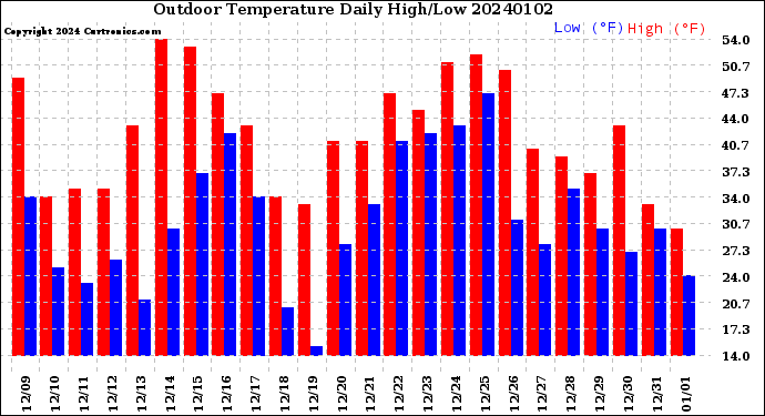Milwaukee Weather Outdoor Temperature<br>Daily High/Low