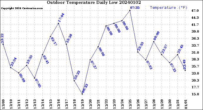 Milwaukee Weather Outdoor Temperature<br>Daily Low