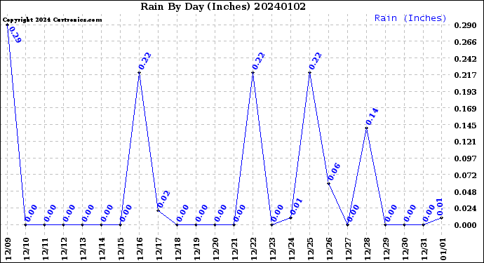 Milwaukee Weather Rain<br>By Day<br>(Inches)