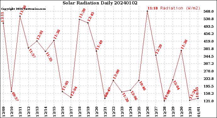 Milwaukee Weather Solar Radiation<br>Daily