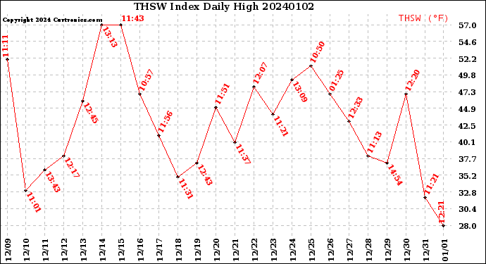 Milwaukee Weather THSW Index<br>Daily High