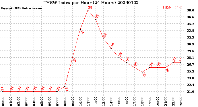 Milwaukee Weather THSW Index<br>per Hour<br>(24 Hours)
