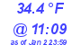 Milwaukee Weather Temperature High Today