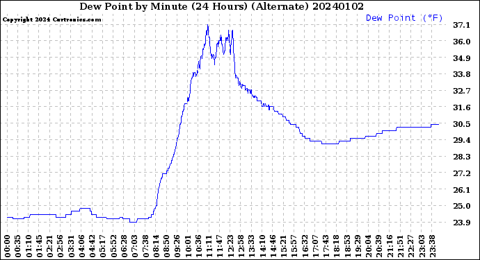Milwaukee Weather Dew Point<br>by Minute<br>(24 Hours) (Alternate)