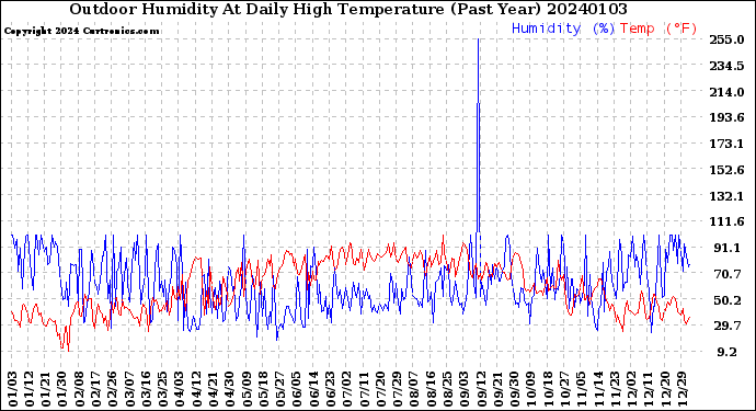 Milwaukee Weather Outdoor Humidity<br>At Daily High<br>Temperature<br>(Past Year)