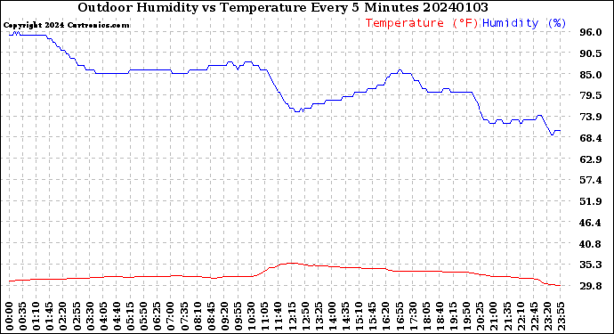Milwaukee Weather Outdoor Humidity<br>vs Temperature<br>Every 5 Minutes