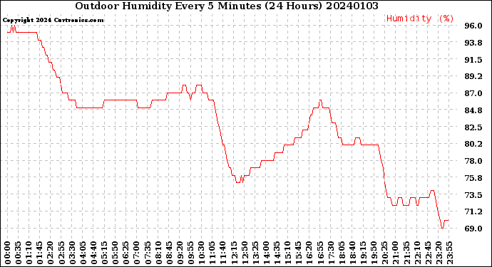 Milwaukee Weather Outdoor Humidity<br>Every 5 Minutes<br>(24 Hours)