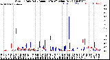 Milwaukee Weather Outdoor Rain<br>Daily Amount<br>(Past/Previous Year)