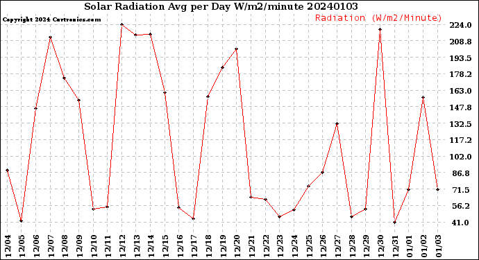 Milwaukee Weather Solar Radiation<br>Avg per Day W/m2/minute
