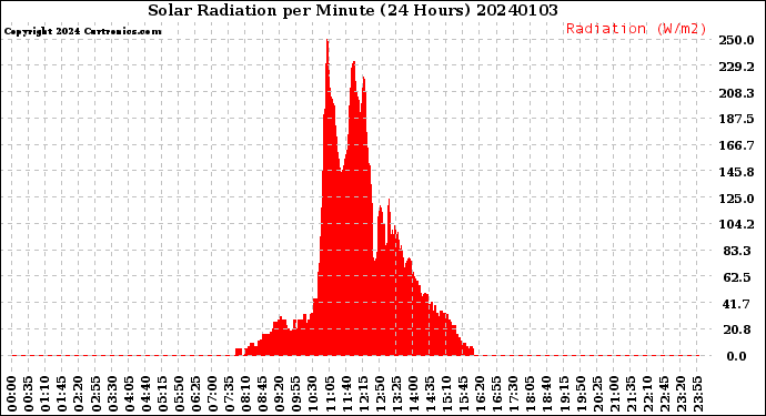 Milwaukee Weather Solar Radiation<br>per Minute<br>(24 Hours)