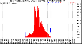 Milwaukee Weather Solar Radiation<br>& Day Average<br>per Minute<br>(Today)