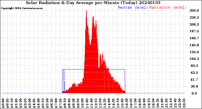 Milwaukee Weather Solar Radiation<br>& Day Average<br>per Minute<br>(Today)