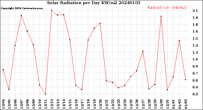 Milwaukee Weather Solar Radiation<br>per Day KW/m2
