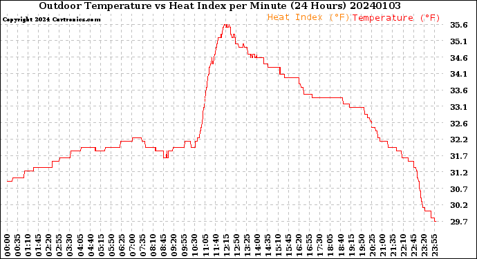 Milwaukee Weather Outdoor Temperature<br>vs Heat Index<br>per Minute<br>(24 Hours)