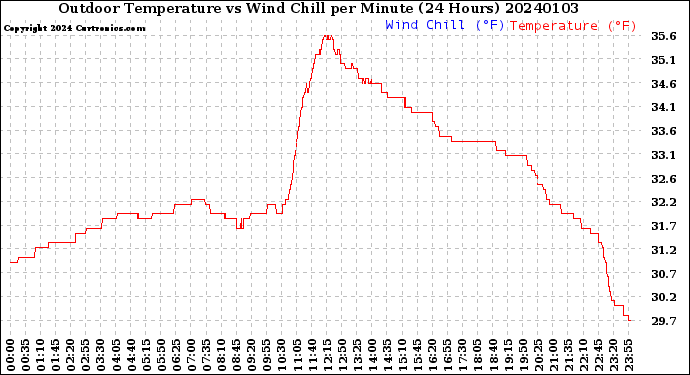 Milwaukee Weather Outdoor Temperature<br>vs Wind Chill<br>per Minute<br>(24 Hours)