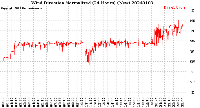 Milwaukee Weather Wind Direction<br>Normalized<br>(24 Hours) (New)