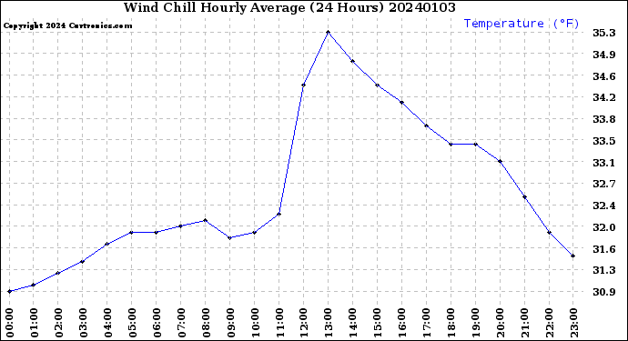 Milwaukee Weather Wind Chill<br>Hourly Average<br>(24 Hours)