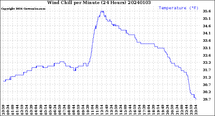 Milwaukee Weather Wind Chill<br>per Minute<br>(24 Hours)