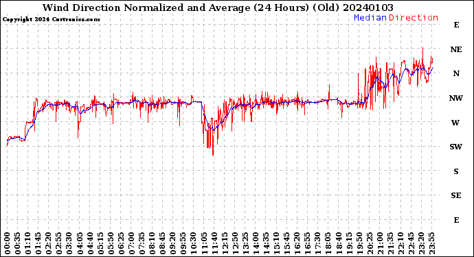 Milwaukee Weather Wind Direction<br>Normalized and Average<br>(24 Hours) (Old)