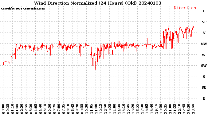 Milwaukee Weather Wind Direction<br>Normalized<br>(24 Hours) (Old)