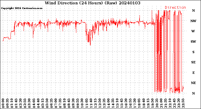 Milwaukee Weather Wind Direction<br>(24 Hours) (Raw)