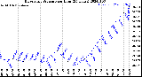 Milwaukee Weather Barometric Pressure<br>per Hour<br>(24 Hours)