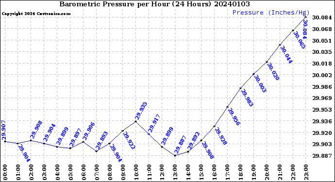 Milwaukee Weather Barometric Pressure<br>per Hour<br>(24 Hours)