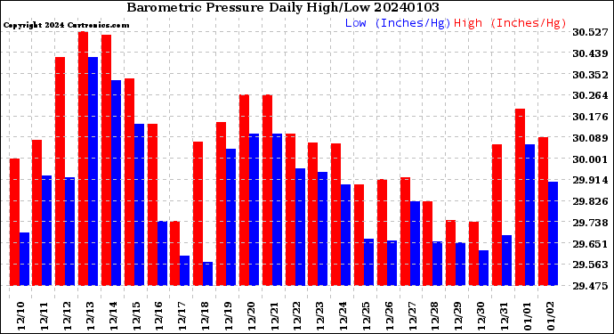 Milwaukee Weather Barometric Pressure<br>Daily High/Low