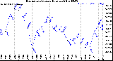 Milwaukee Weather Barometric Pressure<br>Daily High