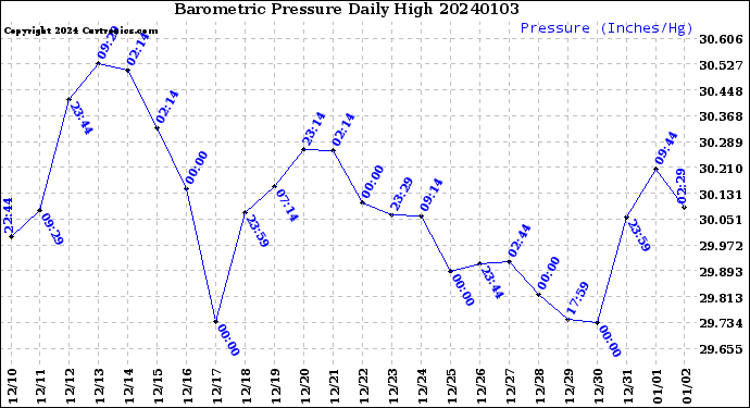 Milwaukee Weather Barometric Pressure<br>Daily High