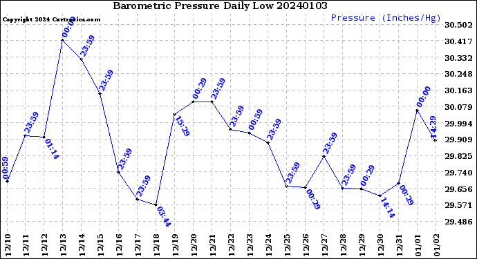 Milwaukee Weather Barometric Pressure<br>Daily Low