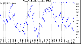 Milwaukee Weather Wind Chill<br>Daily Low