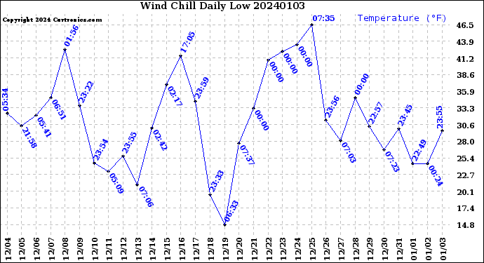 Milwaukee Weather Wind Chill<br>Daily Low