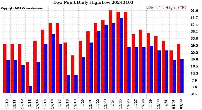 Milwaukee Weather Dew Point<br>Daily High/Low