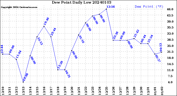 Milwaukee Weather Dew Point<br>Daily Low