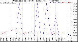 Milwaukee Weather Evapotranspiration<br>vs Rain per Day<br>(Inches)